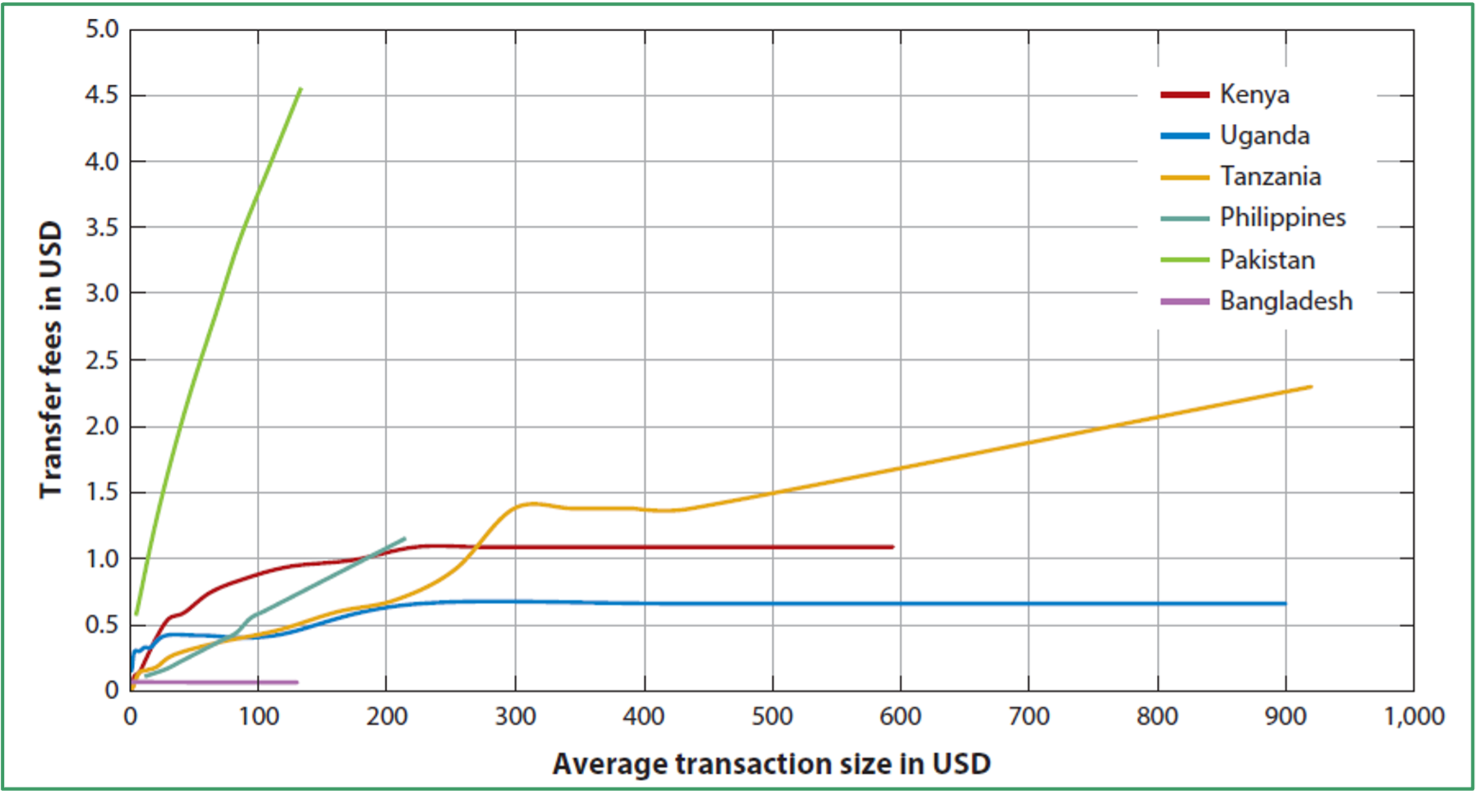 Transaction&nbsp;fees&nbsp;for&nbsp;Kenya,&nbsp;Uganda,&nbsp;Tanzania,&nbsp;the&nbsp;Philippines,&nbsp;Pakistan,&nbsp;and&nbsp;Bangladesh