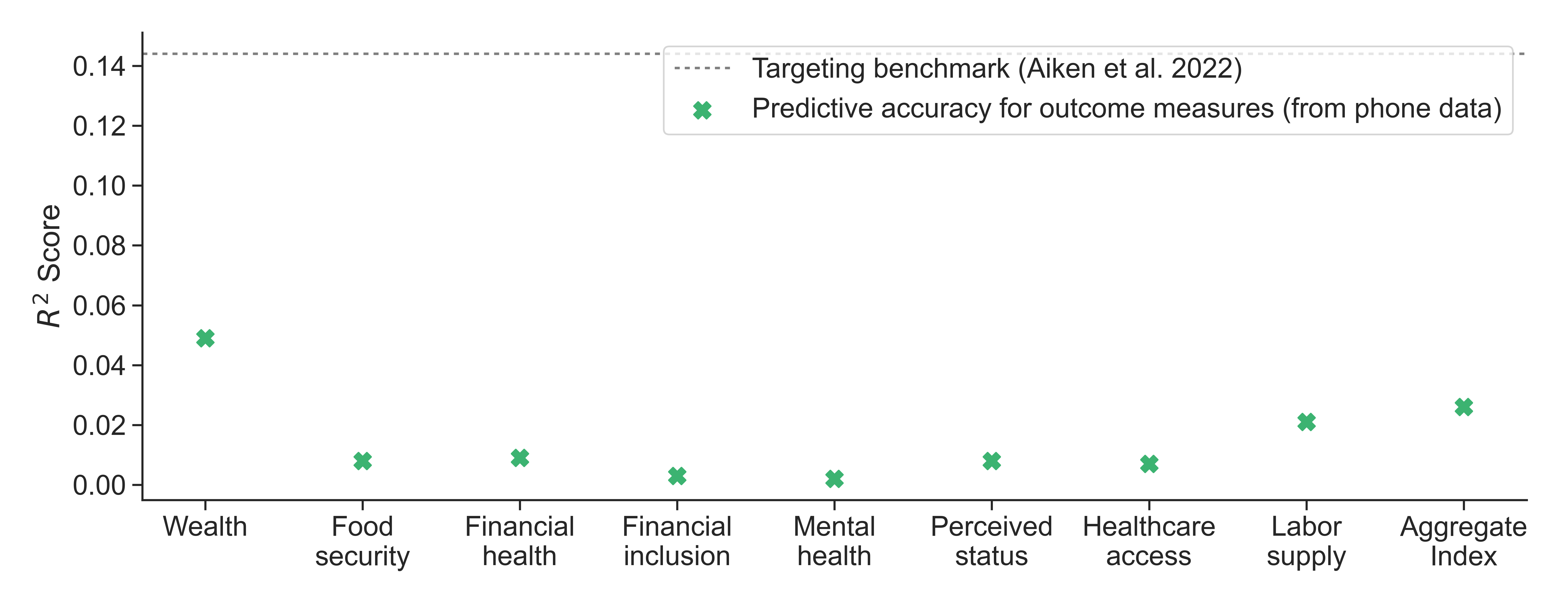 Accuracy for predicting endline survey outcomes from phone data, in comparison to the accuracy for poverty prediction from our paper on targeting