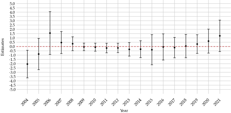 Price-induced valuation changes