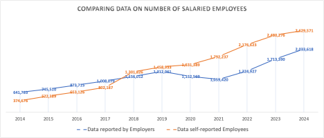 Number of employees according to employers and employees