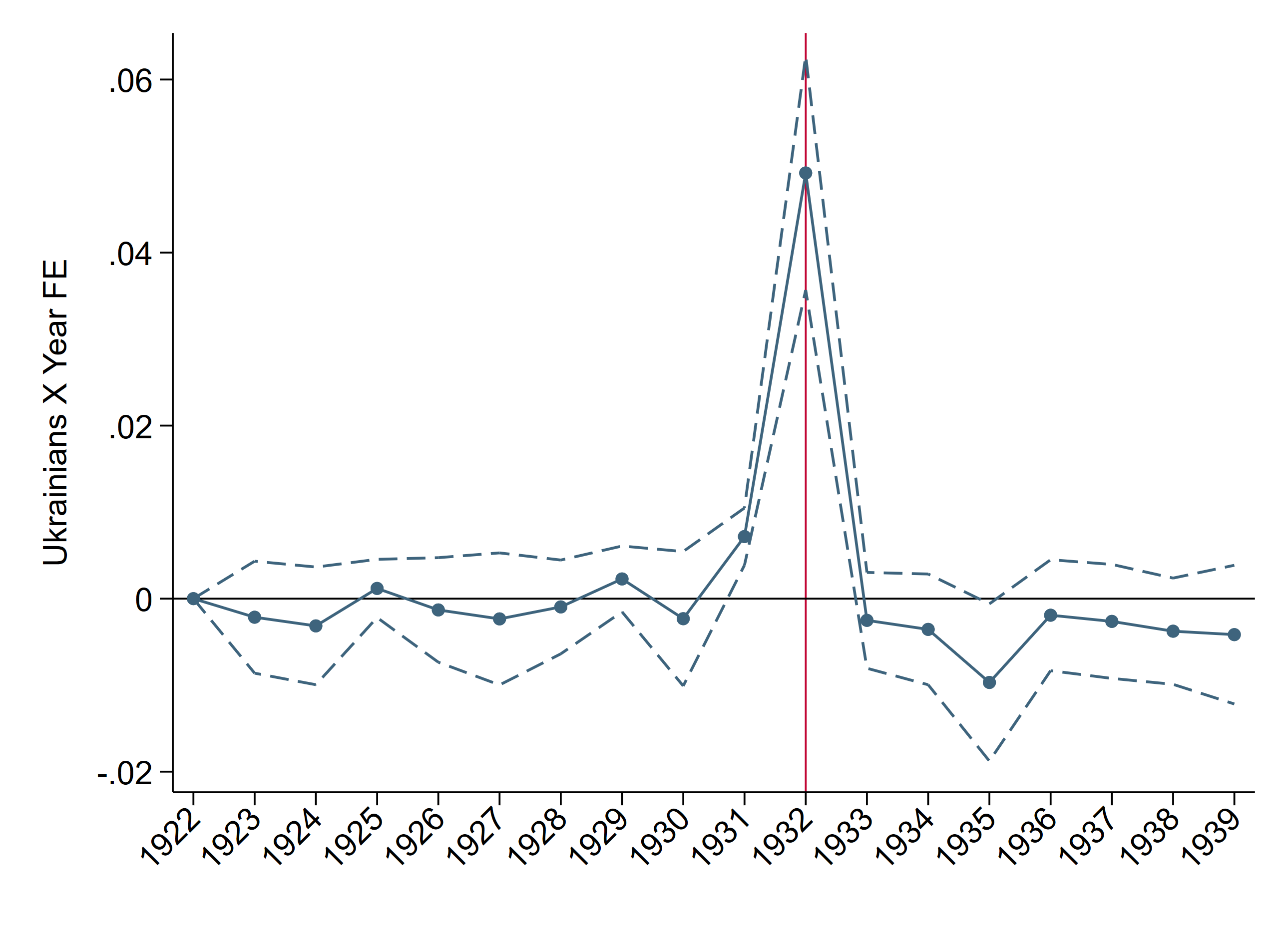 Coefficients of Ukrainian Share&nbsp;×&nbsp;year fixed effects on mortality