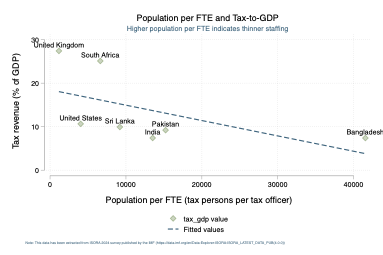 Population of tax persons by tax officials