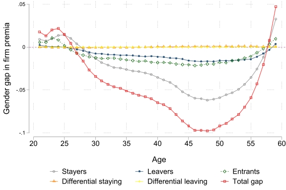 Decomposing the gender gap in firm pay premia over the life cycle