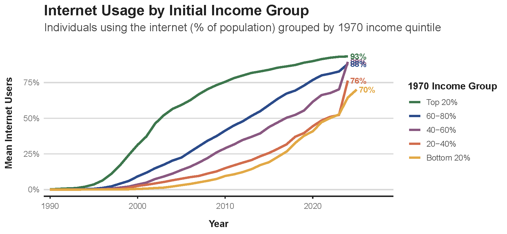 Internet adoption by 1970 quintile