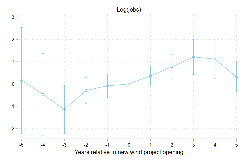 Effect of new wind energy projects on employment in receiving municipalities