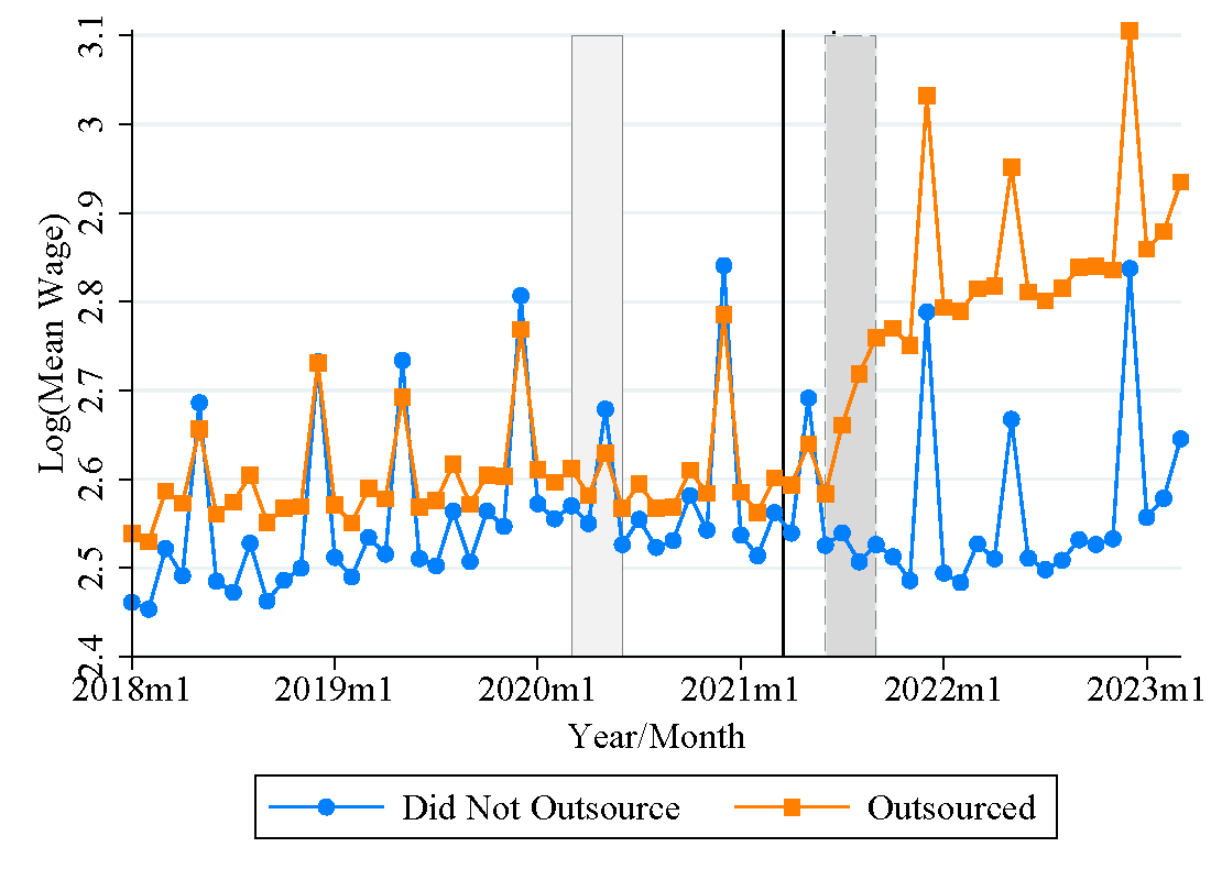 Trends in mean wage at the establishment level