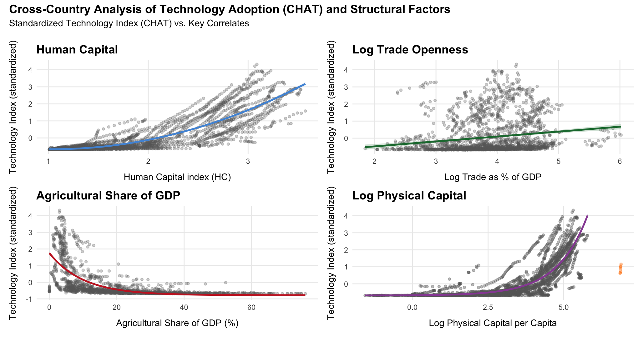 Raw correlations for the technology index.