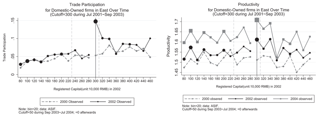 Firms’ conditional outcome mean change at the cut-off due to bunching