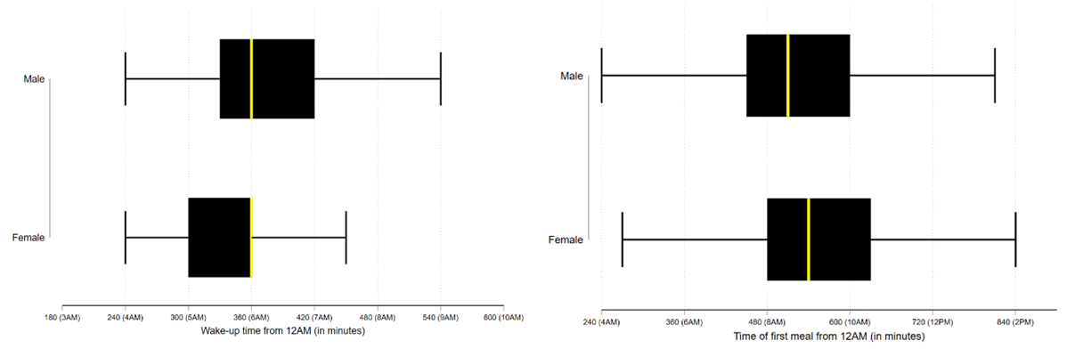 Sleep and mealtime outcomes by gender