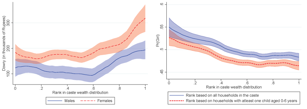 Dowry and sex selection with relative wealth within a caste