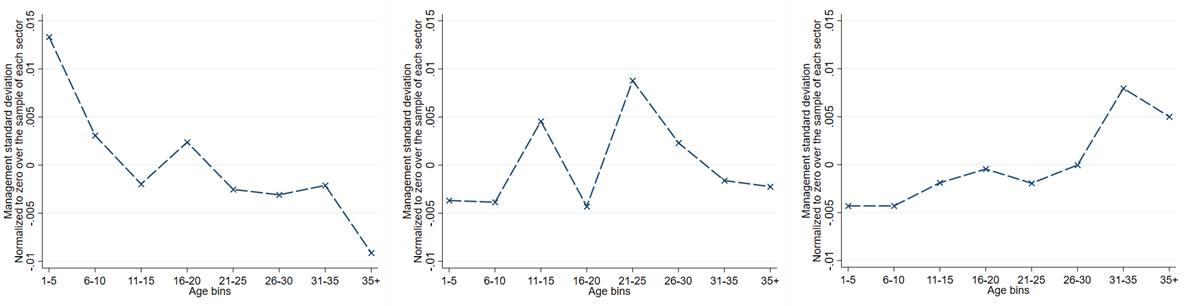 Age and management score: Spread