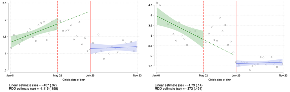 Average number of days of other sick leave claims by child’s date of birth