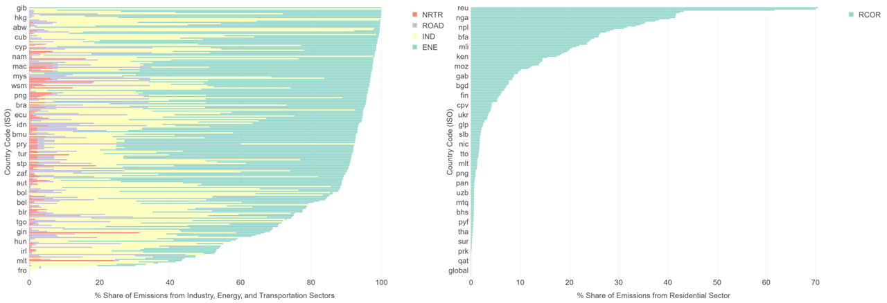 Left column: Share of anthropogenic emissions by country from industry (IND), energy (ENE), road transport (ROAD), and non-road transport (NRTR). Right column: Share from residential combustion