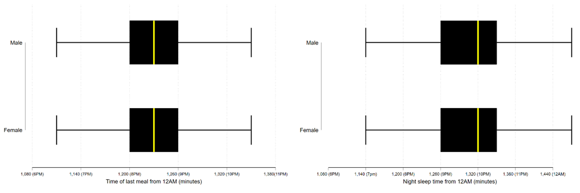 Sleep and mealtime outcomes by gender