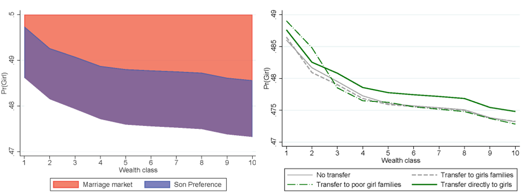 Importance of the marriage market channel and policy experiments