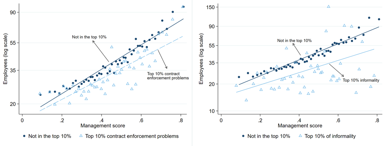 Sources of misallocation: Institutional strengths