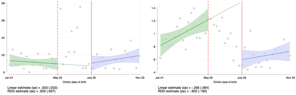 Average number of days of other sick leave claims by child’s date of birth