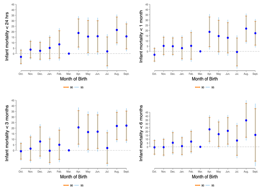 Changes in infant mortality around the COVID-19 lockdown