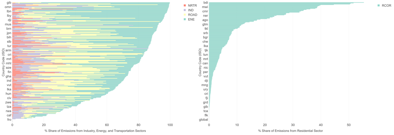 Left column: Share of anthropogenic emissions by country from industry (IND), energy (ENE), road transport (ROAD), and non-road transport (NRTR). Right column: Share from residential combustion