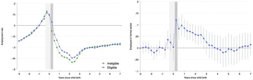Medium-term effects of the reform on women’s formal employment