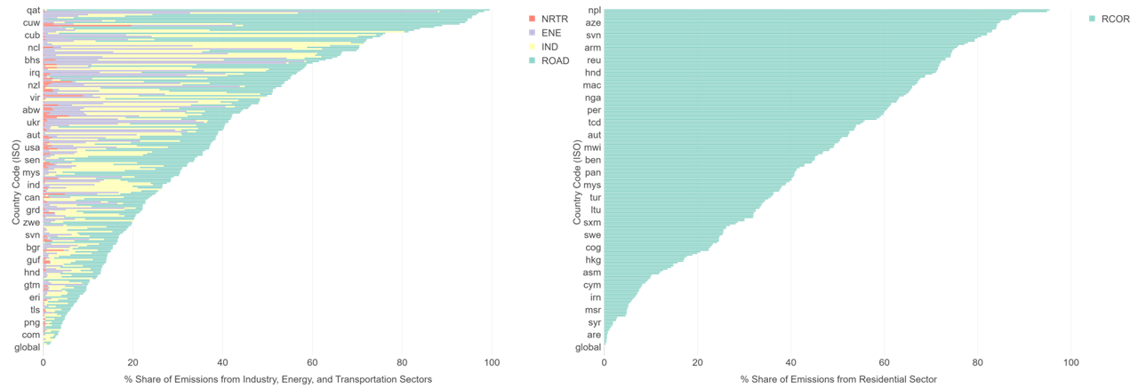 Left column: Share of anthropogenic emissions by country from industry (IND), energy (ENE), road transport (ROAD), and non-road transport (NRTR). Right column: Share from residential combustion