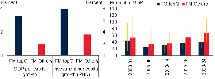 Faster-growing frontier markets’ macroeconomic performance