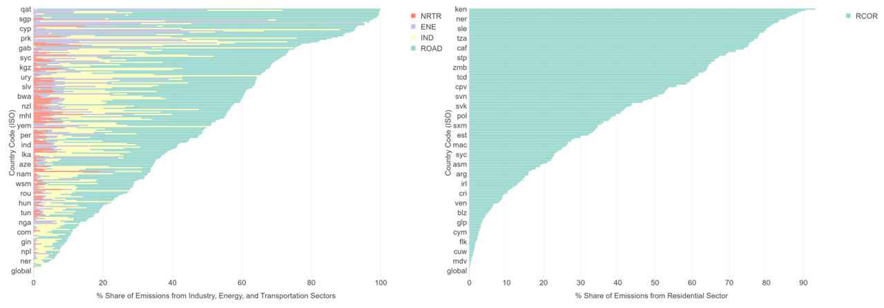 Left column: Share of anthropogenic emissions by country from industry (IND), energy (ENE), road transport (ROAD), and non-road transport (NRTR). Right column: Share from residential combustion