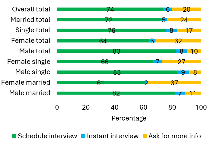 Detailed callback outcomes (percentage) for individuals who received a callback, by gender and marital status