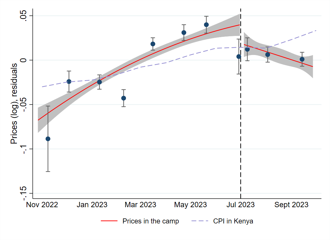 Impact of aid cuts on prices over time