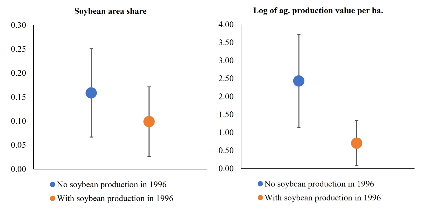 The contracting effect on soybean expansion and agricultural productivity