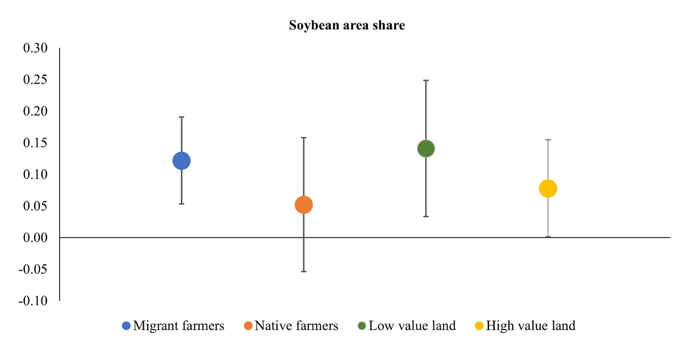 The contracting effect on soybean expansion for migrants and for marginal land