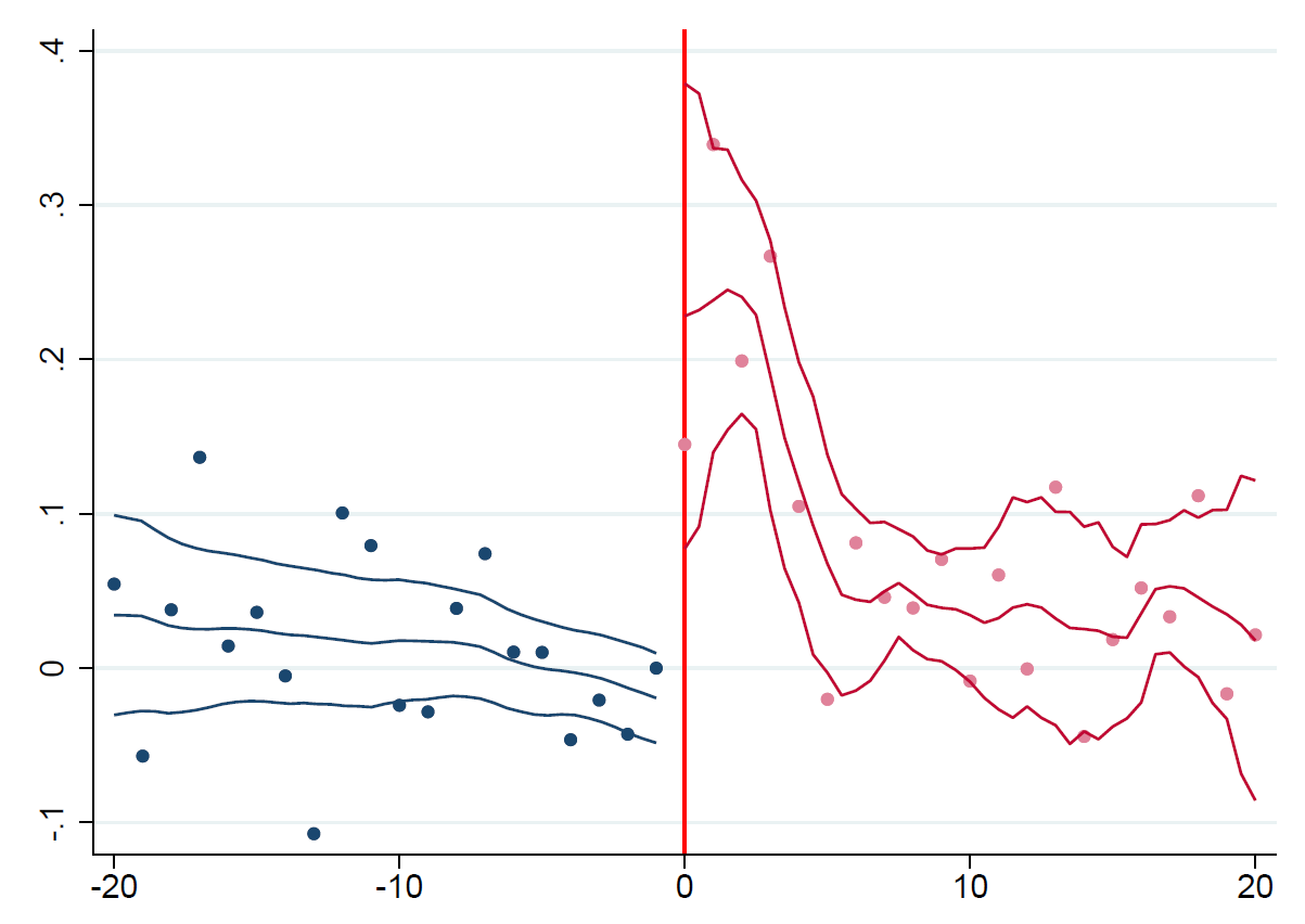 Google Trends searches for journalist relative to day of killings