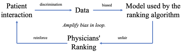 Platform’s Ranking Algorithm: Feedback Loop