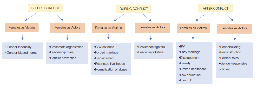 Gender and conflict