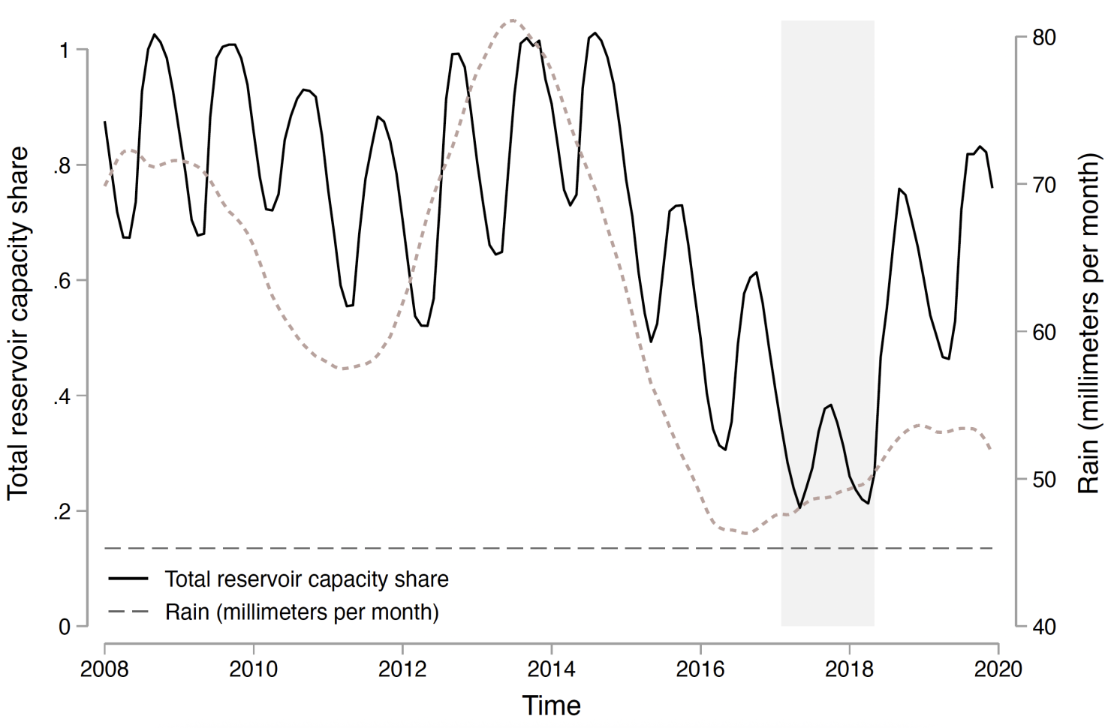 Reservoir levels declined sharply during the drought, leading the city to take emergency measures