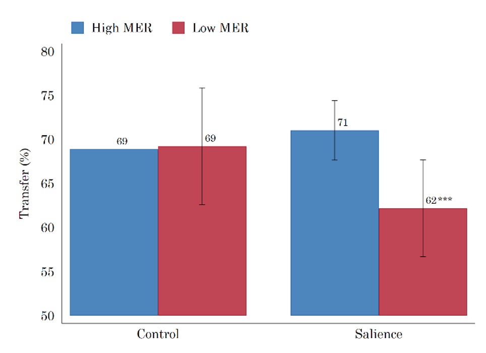 Effect of reputation salience on amount (%) transferred from husbands to wives