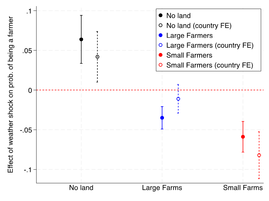 Effect of a negative weather shocks on households’ probability of entering and exiting the agricultural sector