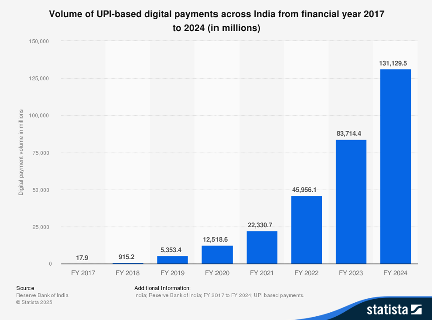 Volume of UPI-based digital payments across India from FY 2017 to 2024