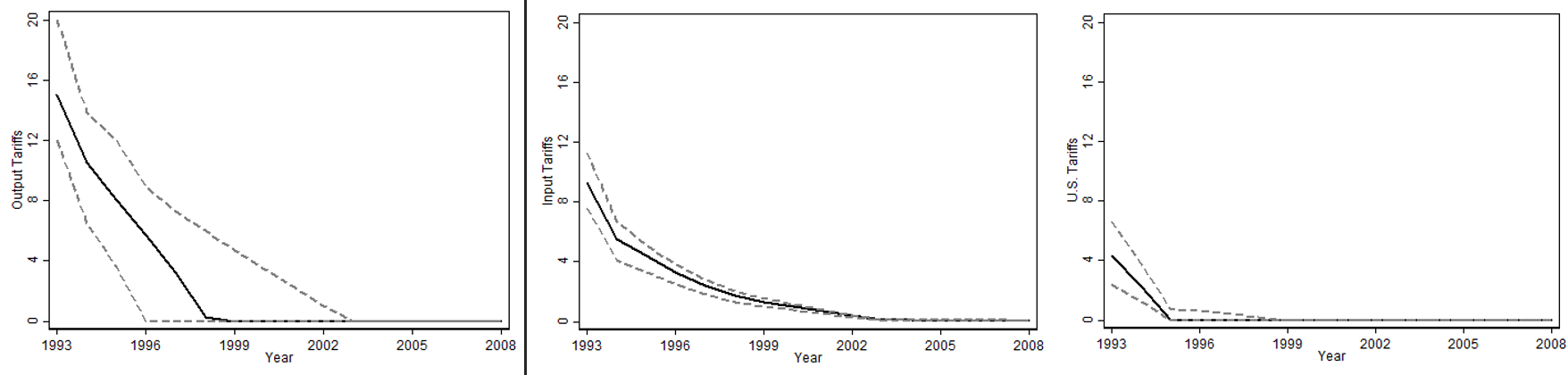 Time series of output tariffs, input tariffs, and US tariffs
