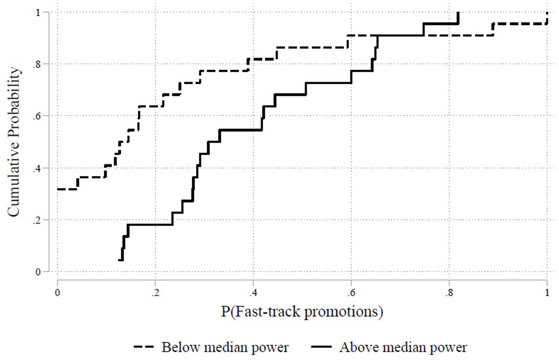 Cumulative distribution function of junior bureaucrat promotions based on seniors’ power