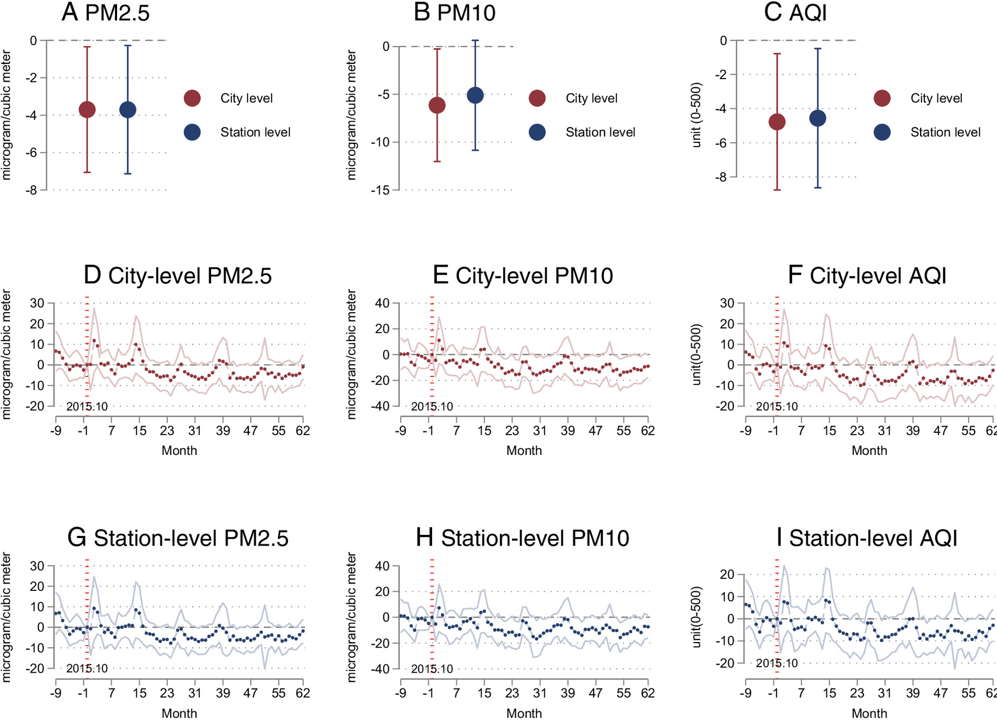 Results of rating transparency in treated cities on ambient air quality