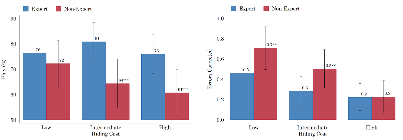 Effect of hiding price on sharing the score with the husband (%) and correct errors (number correct)