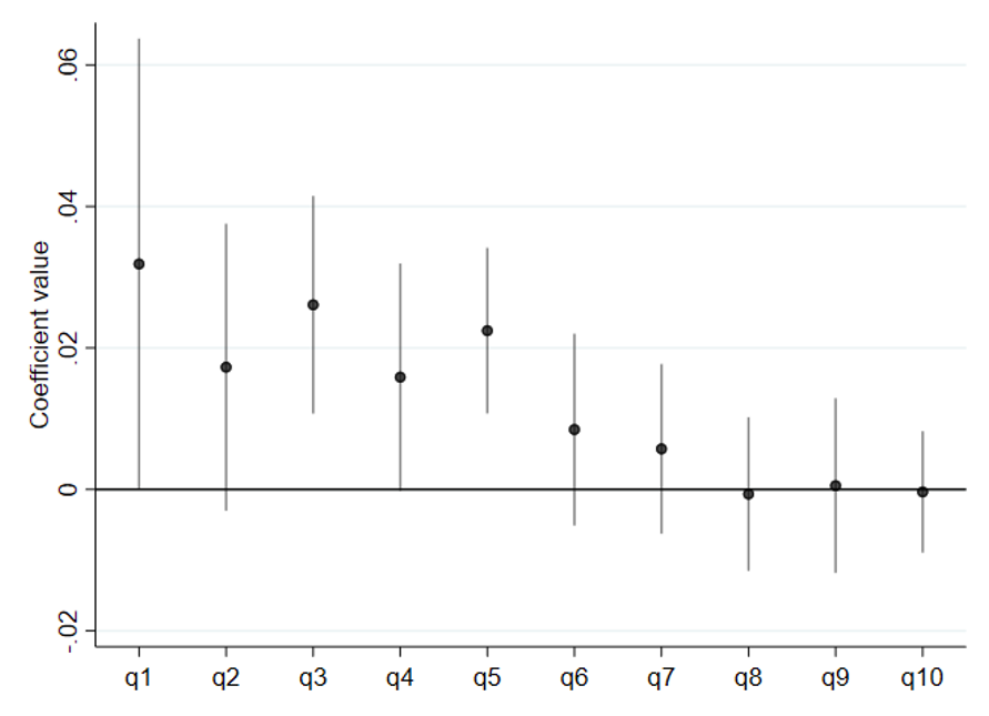 Impact of adverse weather shocks in the number of farmers by farm-size decile