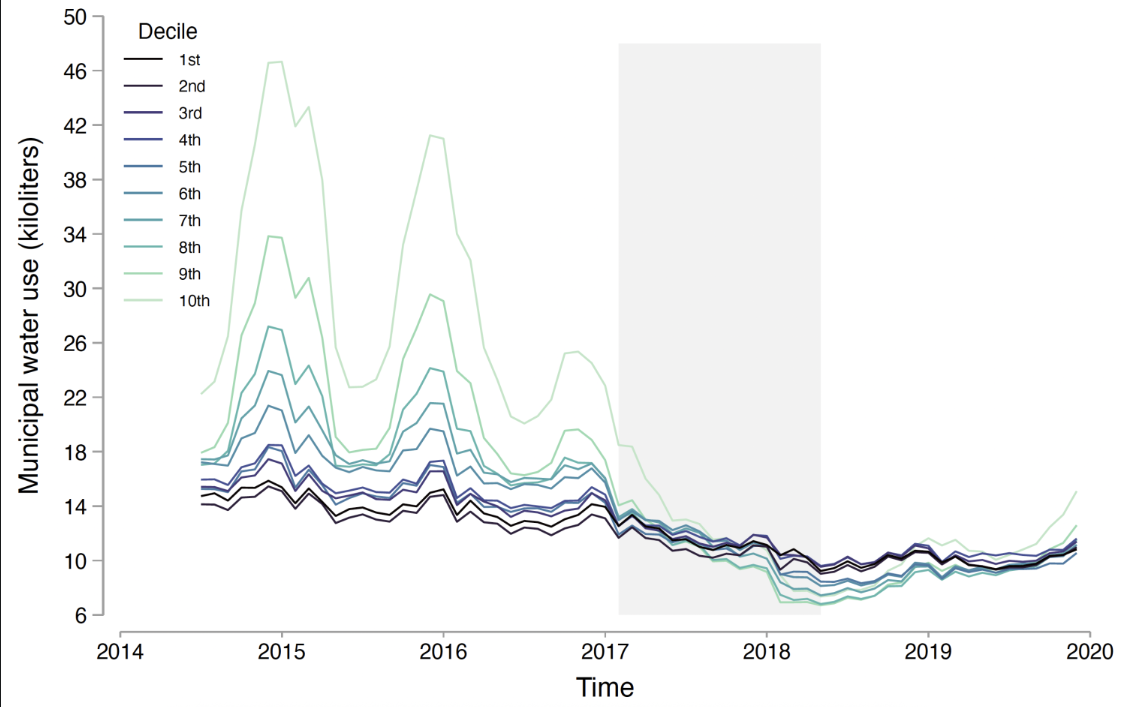 Average municipal water use by household income decile (proxied by home value) before, during, and after the crisis