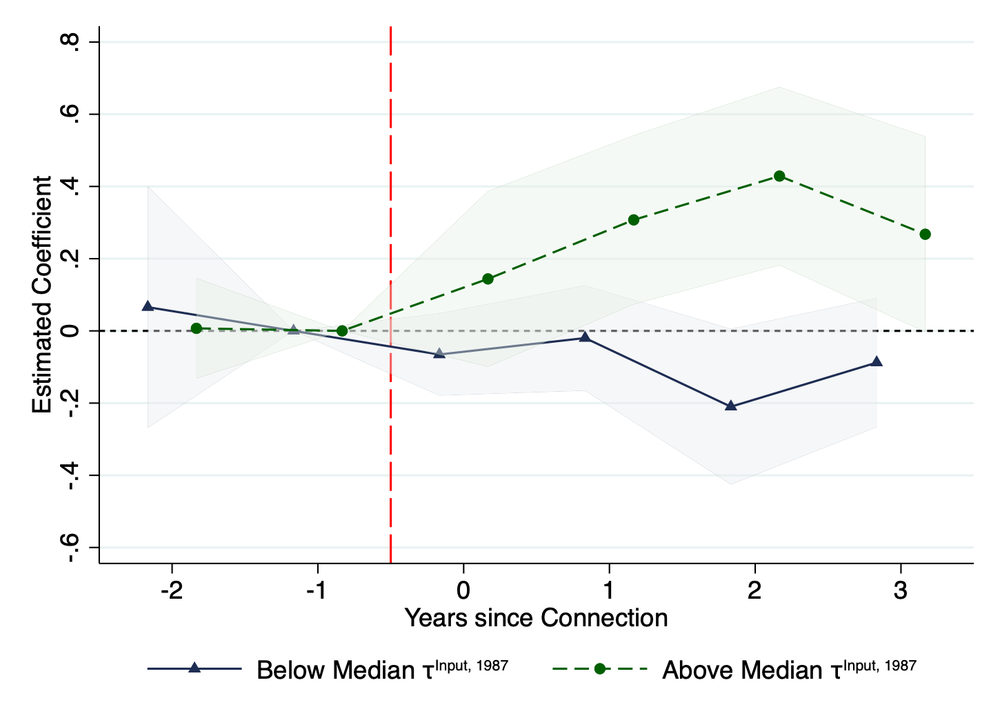 Effect of political connections on sales by period and initial trade protection, 1987—1996