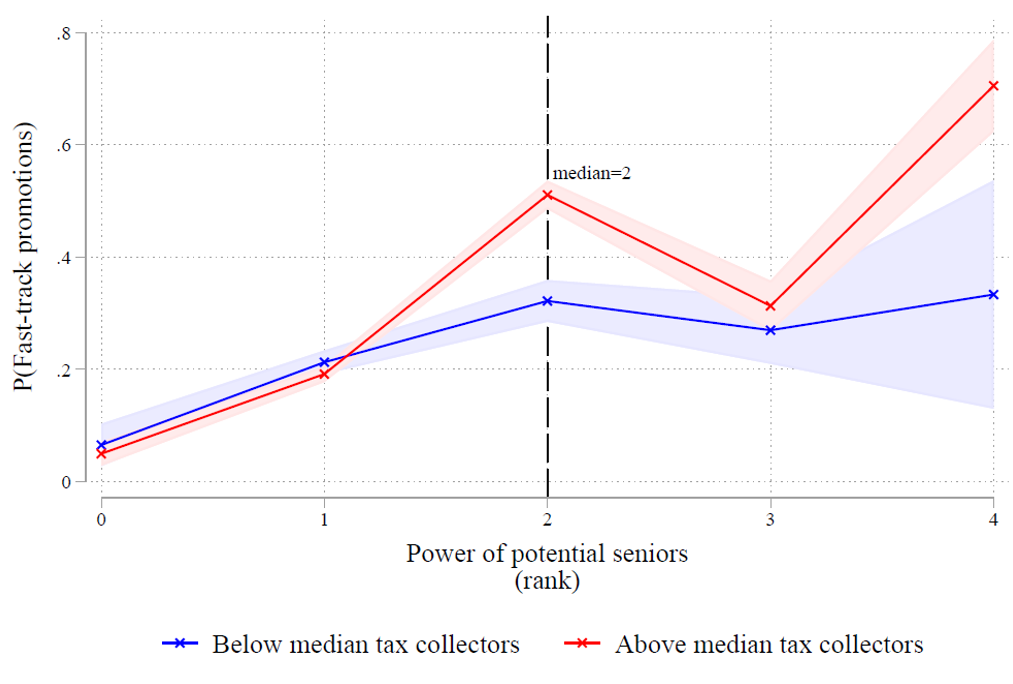 Tax-based ability and careers of juniors by power of potential seniors