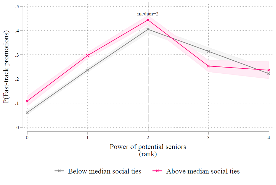 Social ties and careers of juniors by power of potential seniors