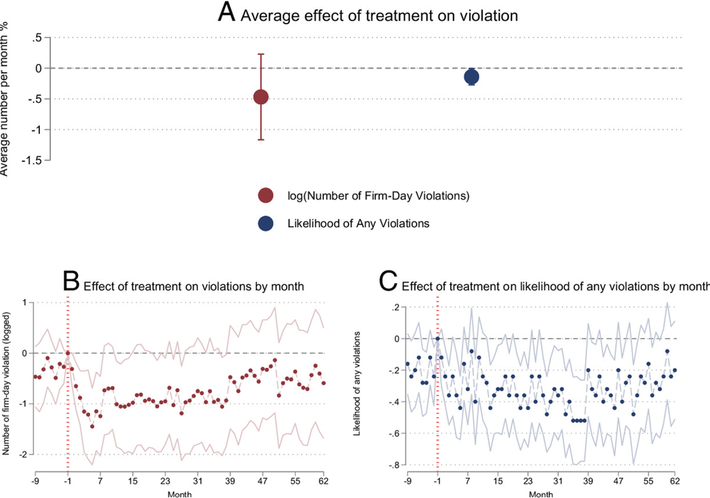 Results of rating transparency in treated cities on pollution violations