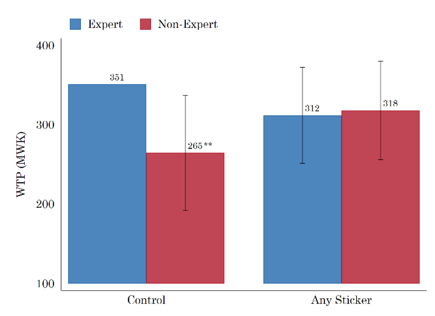 Effect of stickers on willingness to pay for the unfamiliar good (MWK)
