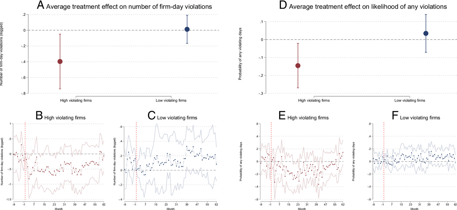 Results of rating transparency in treated cities on high and low violating firms